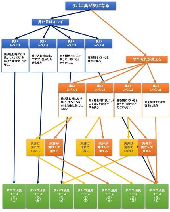 タバコ消臭フローチャート 