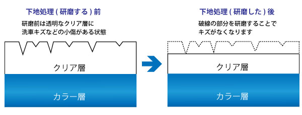 一般的な磨きの断面図。洗車キズが消えるまでクリア層を削る