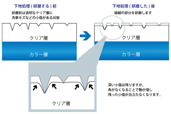 得洗隊の磨きの断面図。クリア層をできるだけ残し、キズの角を取ってツヤを出す