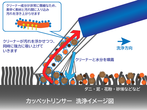 カーペットリンサー・洗浄イメージ図